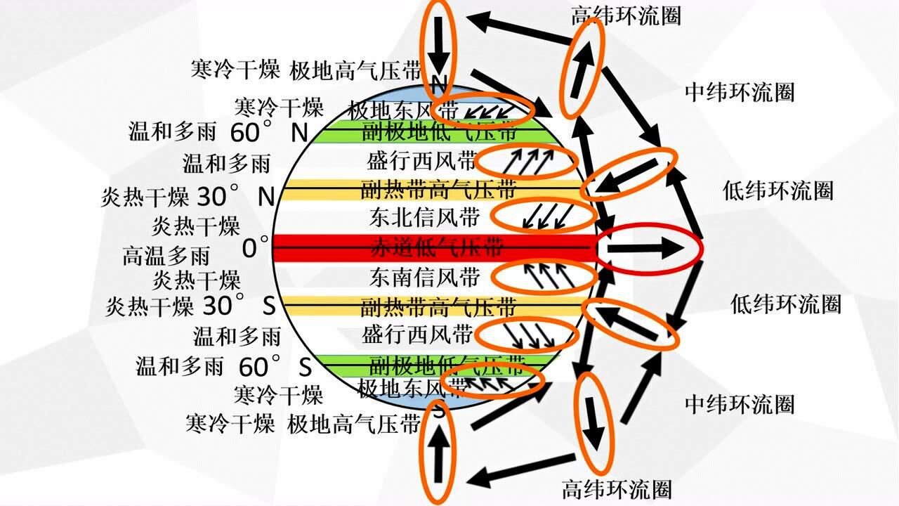 气压带,风带对气候的影响