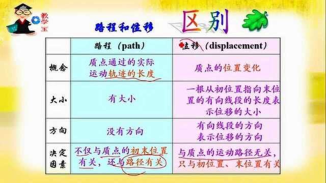 高中物理 6 路程与位移的概念 必修一