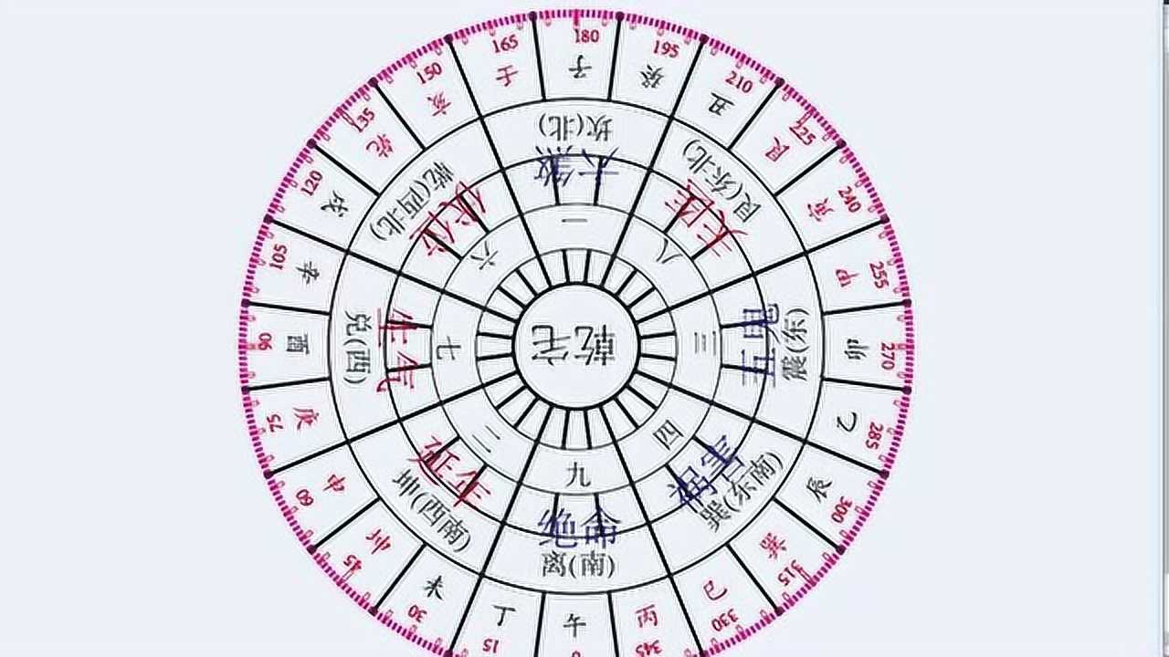 五分鐘四句口訣學會八宅中的八個吉凶位的算法