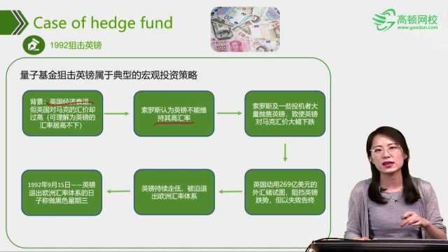 CFA金融英语 另类对冲基金 高顿CFA