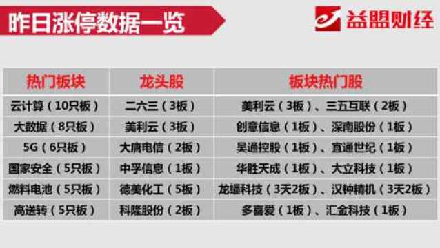 竞价看点:游资活跃科技股 二六三能否强势再起?