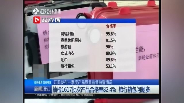 300元以下旅行箱包抽检合格率仅为53.1% 江苏发布质量报告