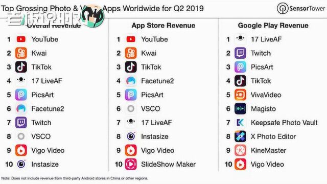 全球最吸金视频APP排行:第一没悬念,快手抖音进前三