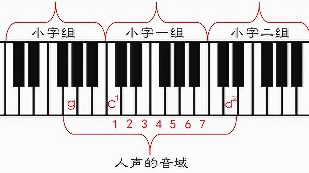 自学乐理课堂！1=C是哪个C？学习简谱+调号+音域+中央C_高清1080P在线观看平台_腾讯视频