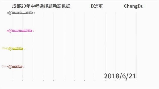 可视化动态数据:20年成都中考选择题动态展示,有规律