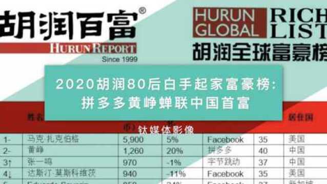 2020胡润80后白手起家富豪榜: 拼多多黄峥蝉联中国首富