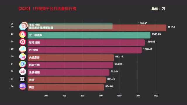 腾讯视频冲鸭,1月视频平台月活量排行榜(2020)