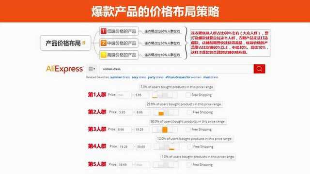 5 速卖通爆款产品的价格布局策略