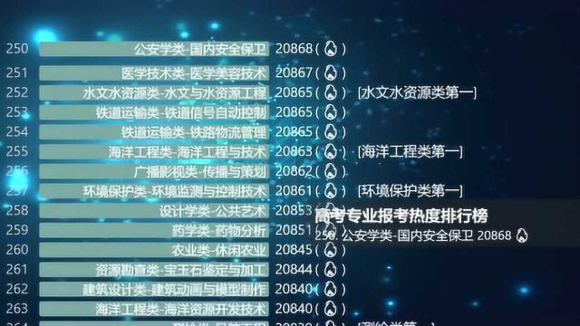 2020年高考专业报考热度排行榜,你选择冷门还是热门专业?