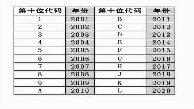 汽车车架号的隐藏含义,对号入座看看你的车是哪年的!