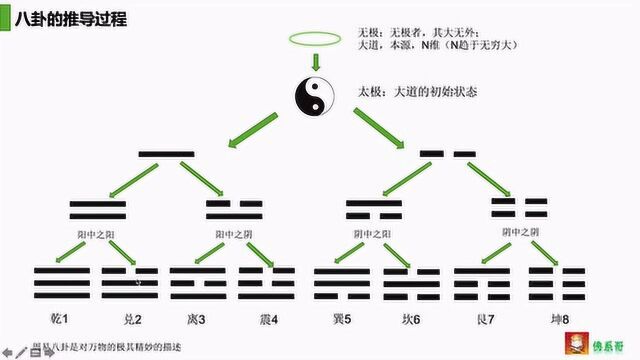 易经八卦和64卦是如何推导出来的?