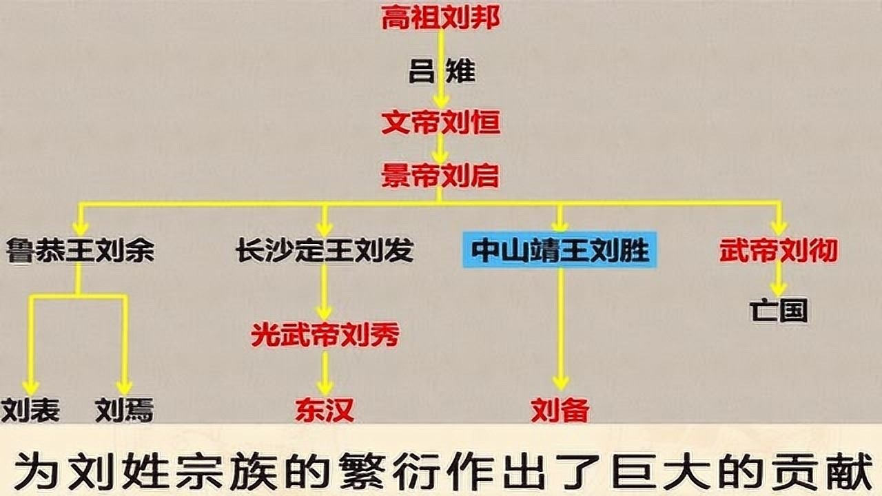 刘备和汉献帝刘表刘璋到底什么关系他们真的是刘邦的子孙