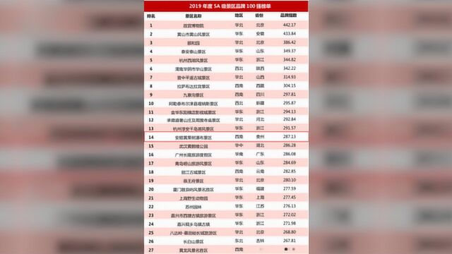 2019年度5A级景区品牌榜单发布,黄果树入列“百强” 排名14