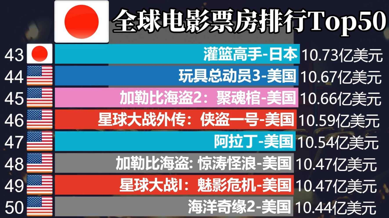 全球电影票房排行Top50_腾讯新闻