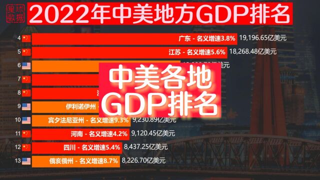 2022年中国与美国各地GDP排名,纽约州突破2万亿美元,超过广东