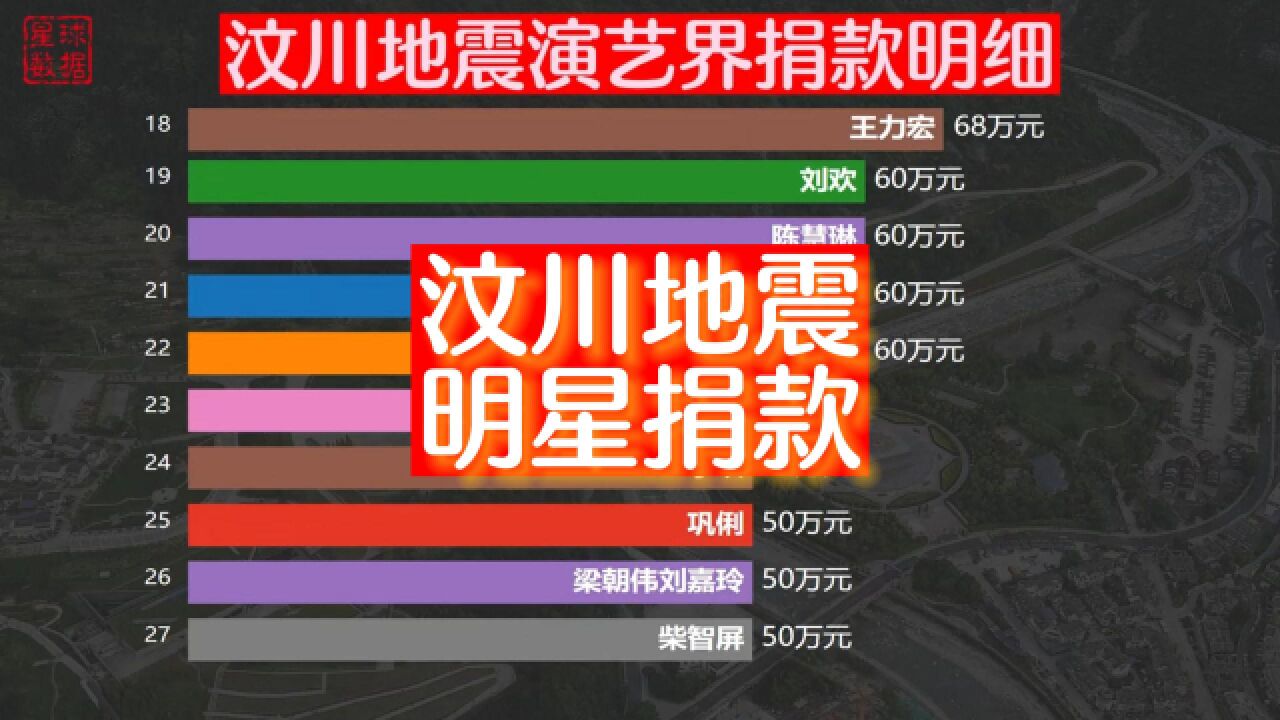汶川地震15周年,当年捐款的明星艺人都有谁?周杰伦的号召力太强