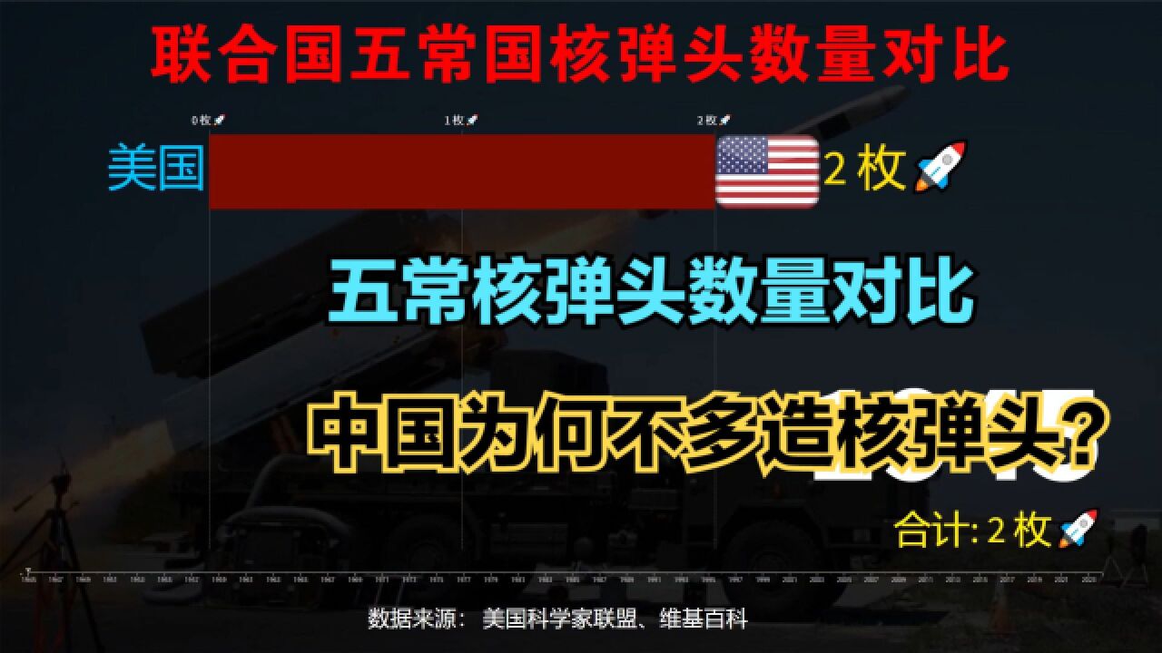 1945-2023联合国五常核弹头数量对比,中国为何不多发展核弹头?