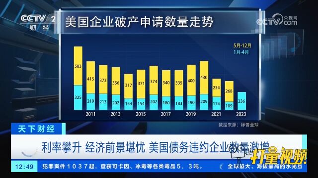 今年前4个月,美国企业破产申请数量创13年来新高