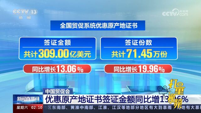 中国贸促会:优惠原产地证书签证金额同比增13.06%