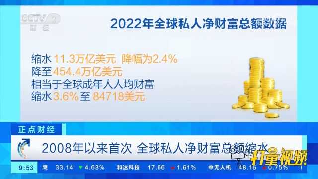 2008年以来首次!全球私人净财富总额缩水3.6%