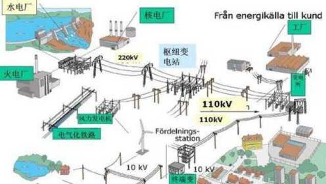 供配电系统由什么电气设备组成,常用的高压元器件有哪些?看这里