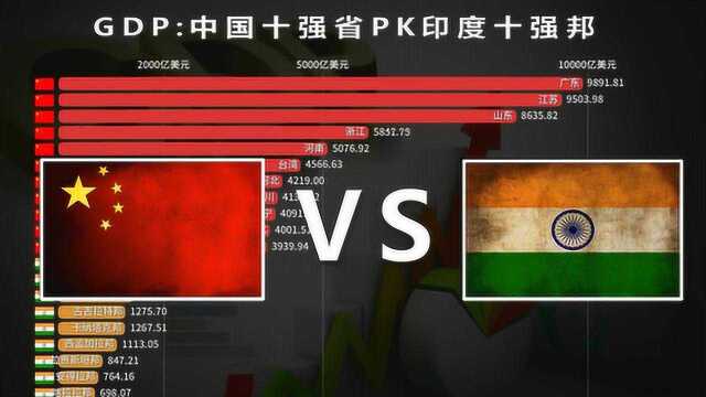 GDP动态:中国十强省PK印度十强邦 正面对比+霸气碾压!