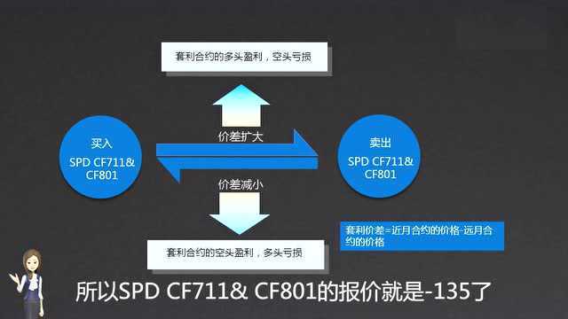 从零基础开始学期货——郑州交易所的套利指令