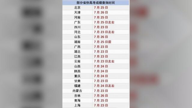 2020高考今将全部落幕 20余省份查分时间已公布