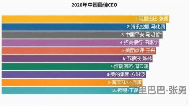 阿里巴巴张勇登顶中国CEO榜首,2020福布斯中国CEO排行榜