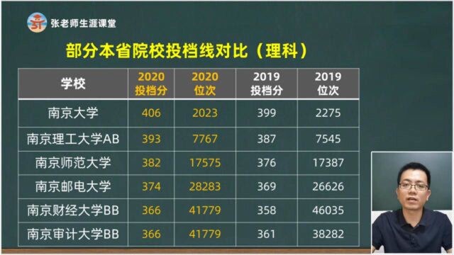 放榜啦!江苏一本投档线已公布,新增师范院校受追捧,捡漏不易!
