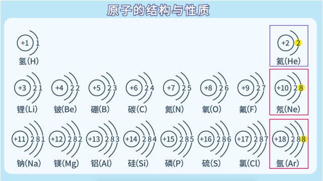 初三化学 必考重点:原子的结构和性质