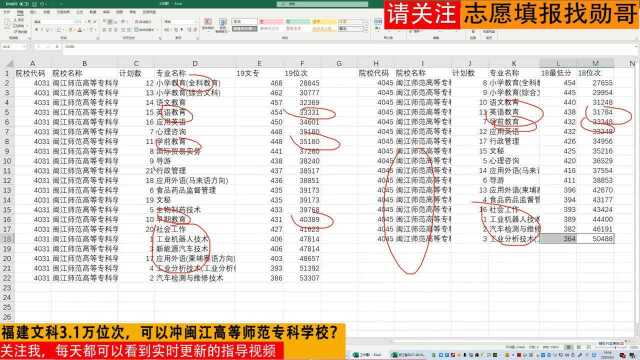 福建文科3.1万位次,可以冲闽江高等师范专科学校?听我给您分析