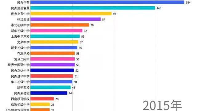 近5年上海TOP 20初中预录取四校八大人数排名一览