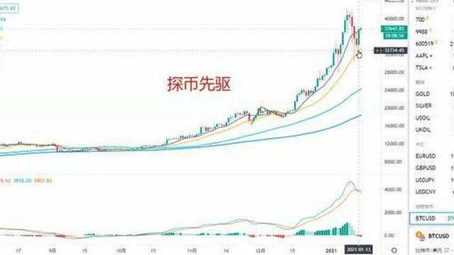 比特币行情分析上升浪进行中1.14