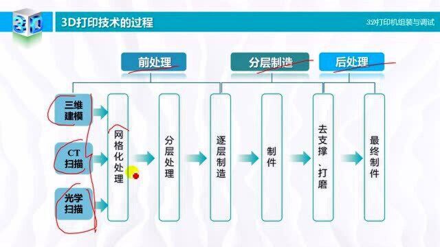 1.3讲3D打印技术的过程