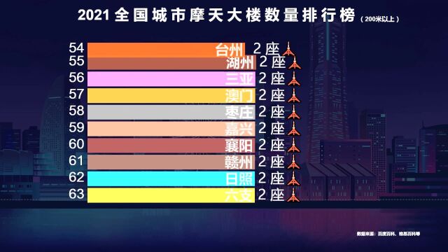 中国各城市摩天大楼数量排名,广州58座,上海70座,北京深圳呢?