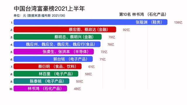 科学大数据ⷲ021年中国台湾富豪榜