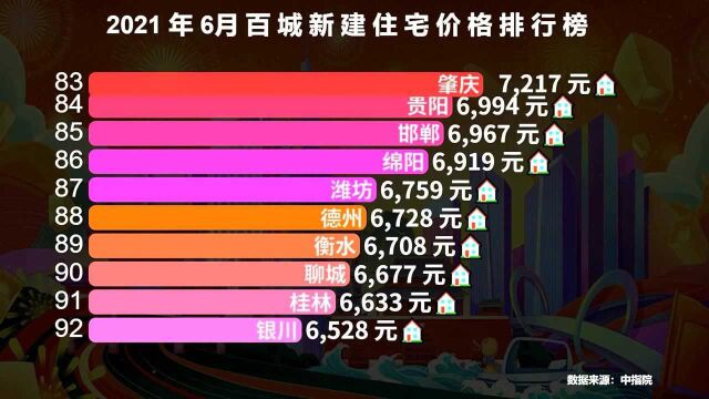 最新全国房价排行榜TOP 100,榜首榜尾相差10倍,看看你的城市排第几?