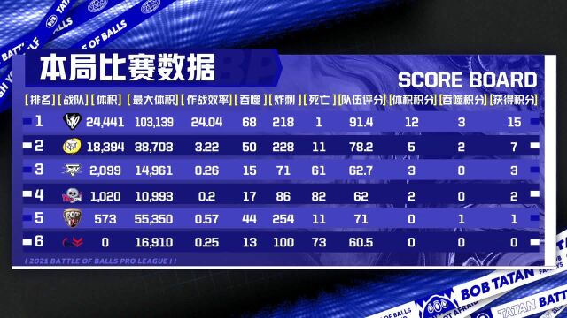 【2021BPL】败者组循环赛第十五场