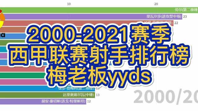 20002021赛季西甲联赛射手排行榜,梅西yyds