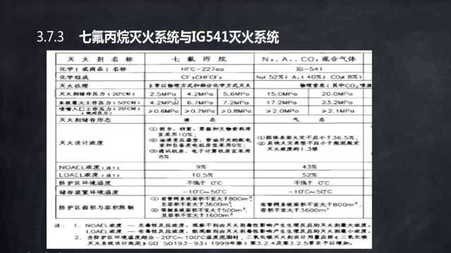 建筑给排水设计实操速成89.气体灭火系统配置原则