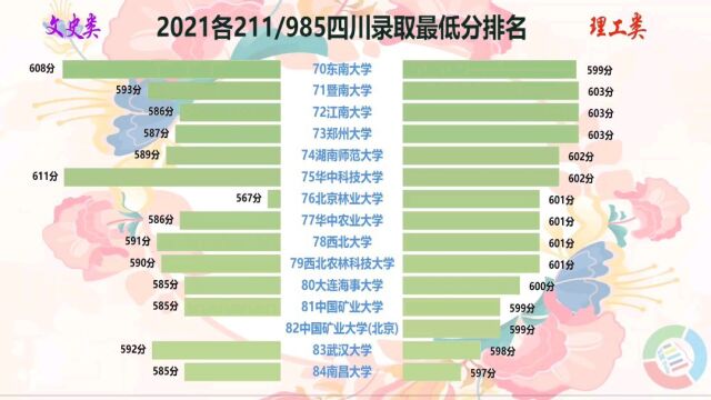 数据可视化2021各211/985高校四川录取最低分排名!