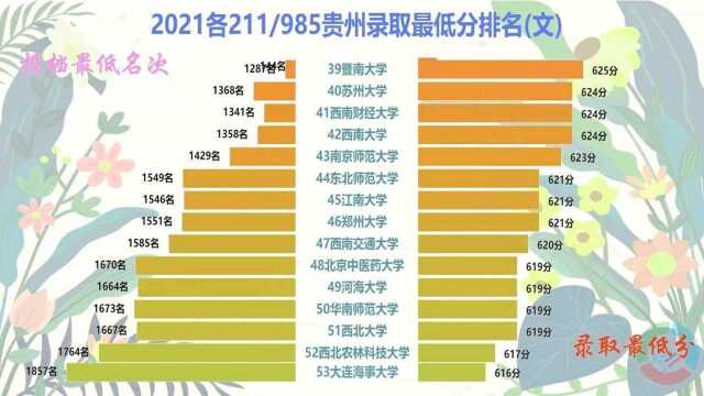 2021高考各211/985高校贵州录取最低分排名(文),贵州今年文史类普遍比理工类高得多!