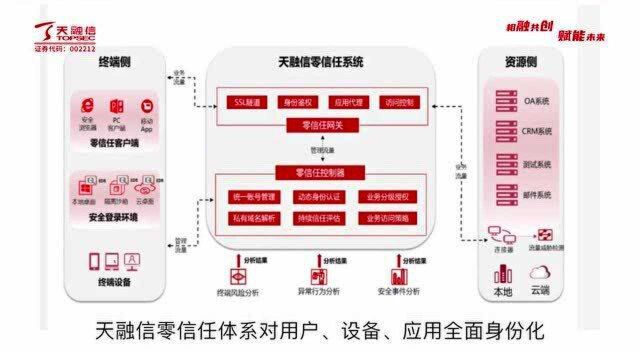 天融信零信任解决方案宣传视频