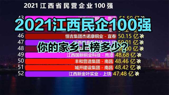 2021江西民营企业100强出炉!南昌32家,赣州6家,你家乡呢?