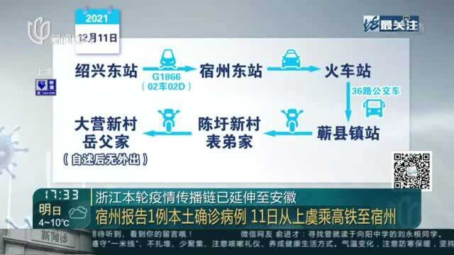 浙江本轮疫情传播链已延伸至安徽:宿州报告1例本土确诊病例 11日从上虞乘高铁至宿州