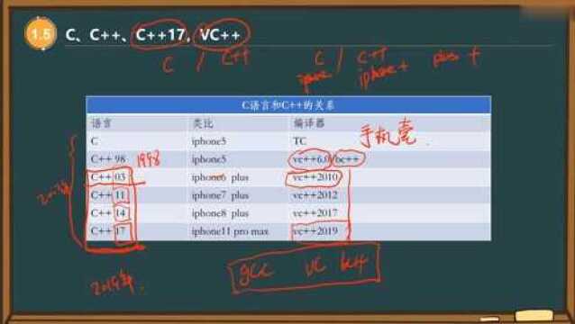 C语言、C++、C++17、VC++的区别和几大特性 易道云编程