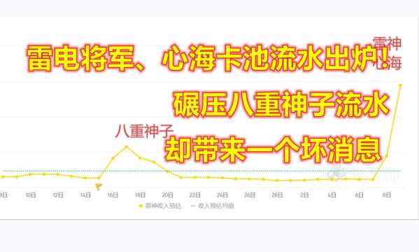 雷电将军、心海卡池流水出炉!碾压八重神子,却带来一个坏消息