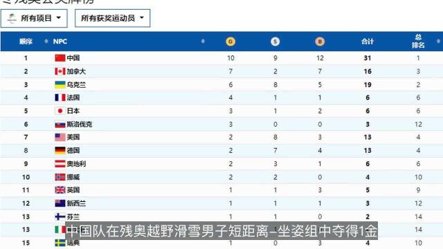 一骑绝尘!中国队10金9银12铜,冬残奥会最新奖牌榜,韩国0奖牌