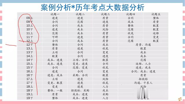 软考 中级 系统集成项目工程管理师 精讲班 江山